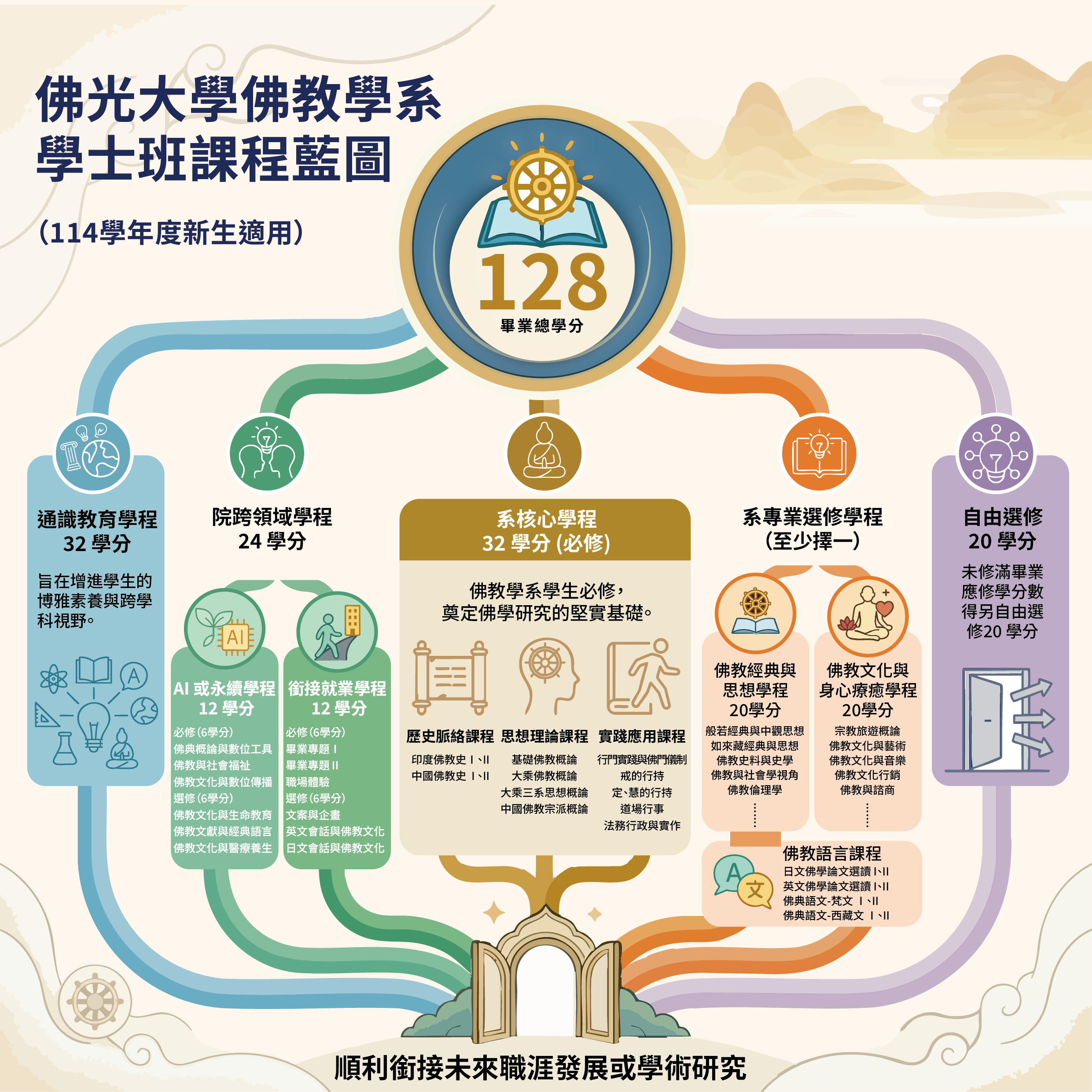 大學部課程地圖 1