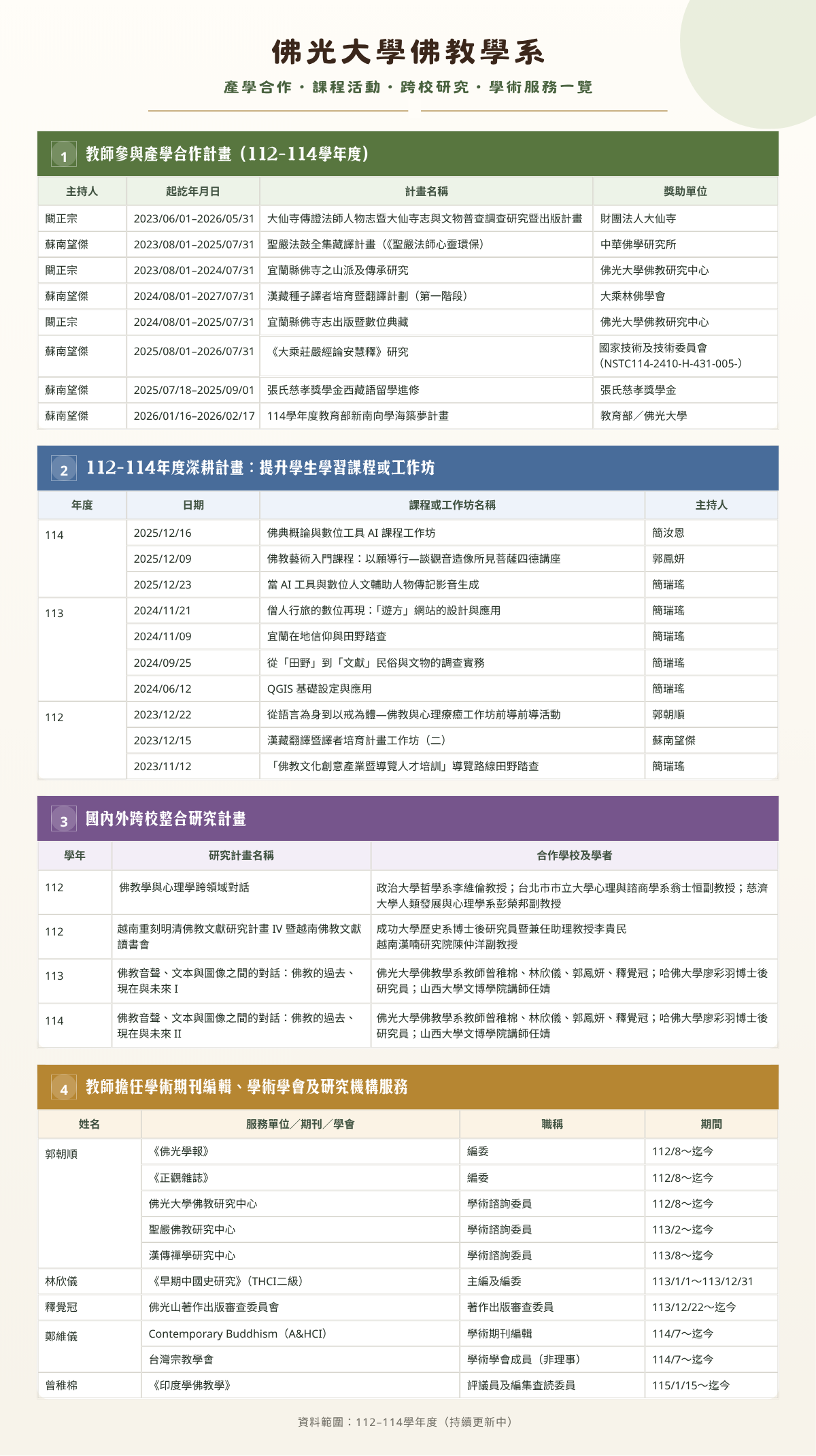 佛光大學佛教學系學術成果總覽