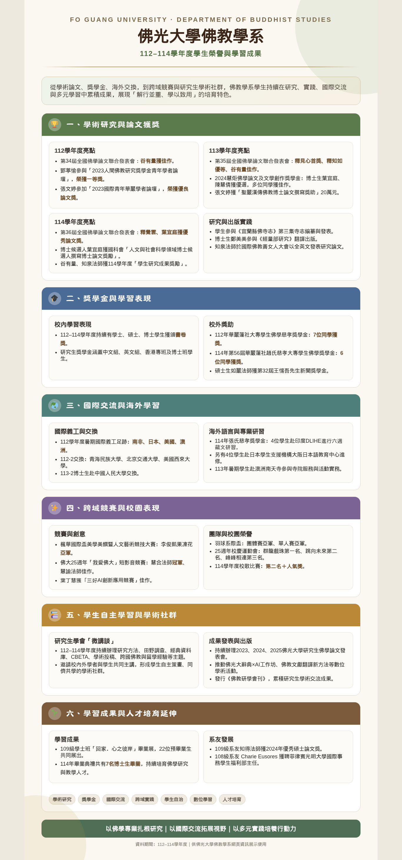 佛光大學佛教學系｜112–114學年度學生榮譽與學習成果