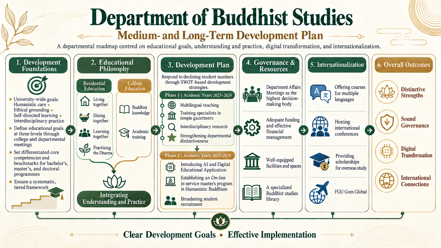 FGU humanistic Buddhism education roadmap